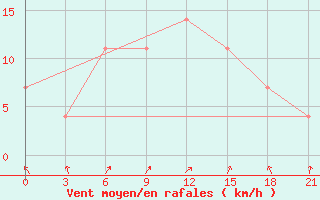 Courbe de la force du vent pour Zhytomyr