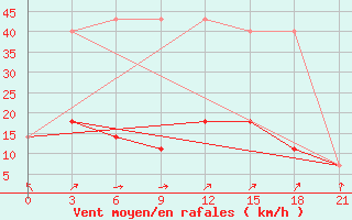 Courbe de la force du vent pour Kostroma