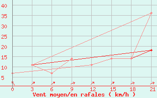 Courbe de la force du vent pour Kursk