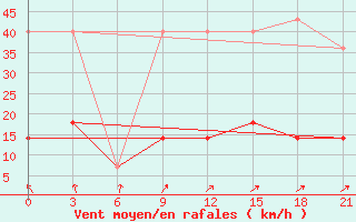 Courbe de la force du vent pour Suojarvi