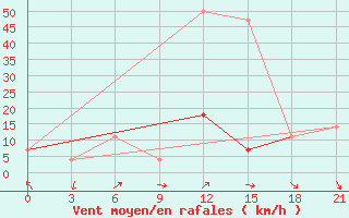 Courbe de la force du vent pour Majkop