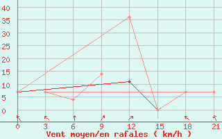 Courbe de la force du vent pour Konstantinovsk