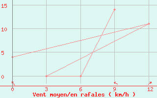 Courbe de la force du vent pour Lagan