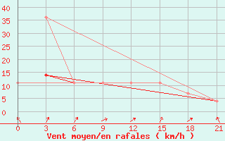 Courbe de la force du vent pour Zukovka