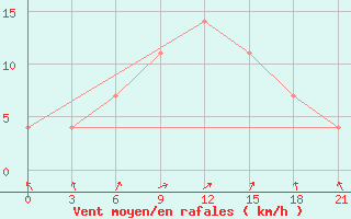 Courbe de la force du vent pour Pinsk