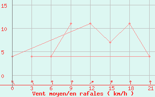 Courbe de la force du vent pour Komrat