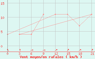 Courbe de la force du vent pour Pochinok