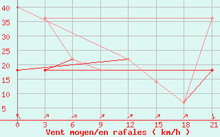 Courbe de la force du vent pour Zizgin