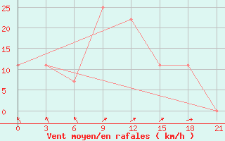 Courbe de la force du vent pour Tambov