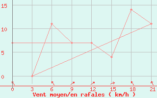 Courbe de la force du vent pour Kagul