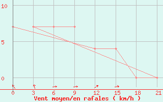 Courbe de la force du vent pour Klin