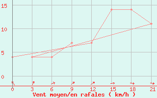 Courbe de la force du vent pour Svitlovods