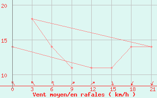 Courbe de la force du vent pour Nikel