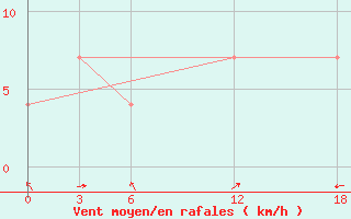 Courbe de la force du vent pour Kamo