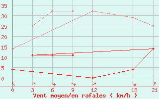 Courbe de la force du vent pour Dunhua