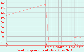 Courbe de la force du vent pour Huehuetenango