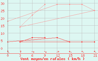 Courbe de la force du vent pour Lincang