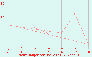 Courbe de la force du vent pour Alor / Mali