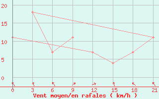 Courbe de la force du vent pour Kalevala