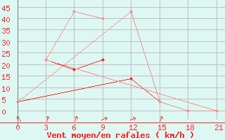 Courbe de la force du vent pour Kemchug