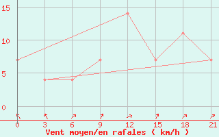 Courbe de la force du vent pour Elat