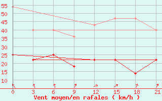 Courbe de la force du vent pour Kondopoga