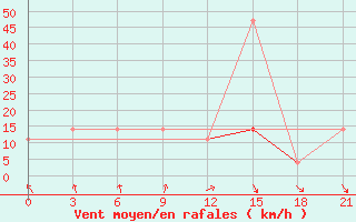 Courbe de la force du vent pour Lepel