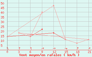 Courbe de la force du vent pour Nikel