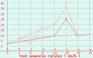 Courbe de la force du vent pour Monte Real