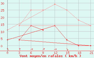 Courbe de la force du vent pour Birzai