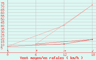 Courbe de la force du vent pour Nikel