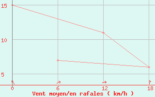 Courbe de la force du vent pour Ikermit