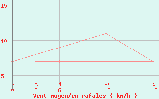 Courbe de la force du vent pour Basel Assad International Airport