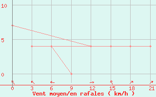 Courbe de la force du vent pour Turcasovo