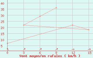 Courbe de la force du vent pour Amangeldy
