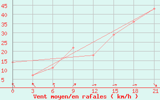 Courbe de la force du vent pour Ternopil