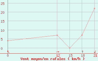 Courbe de la force du vent pour Ambato-Granja