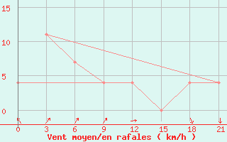 Courbe de la force du vent pour Cuyo