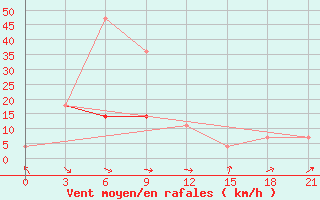 Courbe de la force du vent pour Kalevala