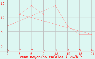 Courbe de la force du vent pour Uzur