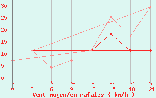 Courbe de la force du vent pour Montijo