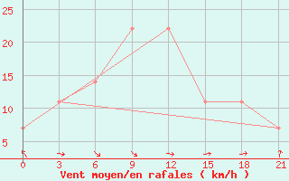 Courbe de la force du vent pour Kusmurun