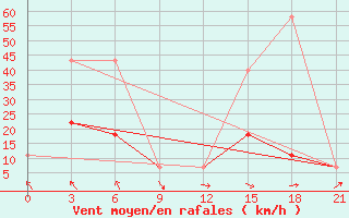 Courbe de la force du vent pour Nikel