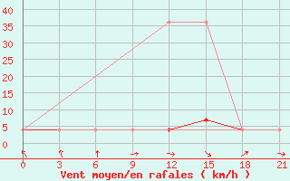 Courbe de la force du vent pour Bajkit