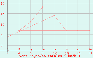 Courbe de la force du vent pour Batumi