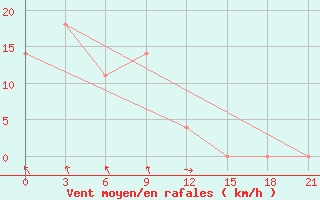 Courbe de la force du vent pour Khmel