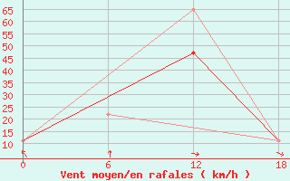 Courbe de la force du vent pour Dzhangala