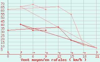 Courbe de la force du vent pour Gari