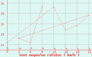 Courbe de la force du vent pour San Sebastian / Igueldo