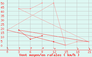 Courbe de la force du vent pour Bikin